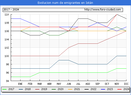 Evolucin de los emigrantes censados en el extranjero para el Municipio de Istn