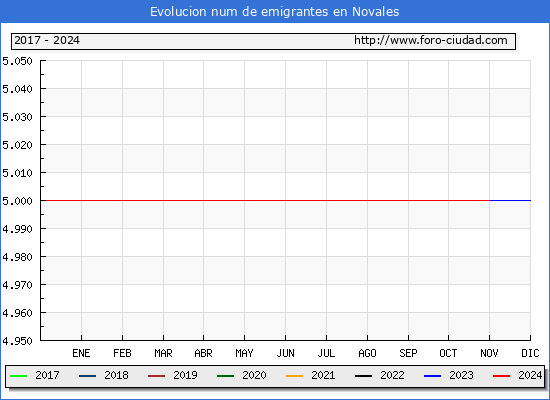 Evolucin de los emigrantes censados en el extranjero para el Municipio de Novales