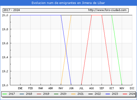Evolucin de los emigrantes censados en el extranjero para el Municipio de Jimera de Lbar
