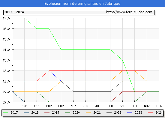 Evolucin de los emigrantes censados en el extranjero para el Municipio de Jubrique