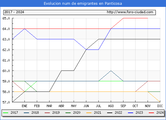 Evolucin de los emigrantes censados en el extranjero para el Municipio de Panticosa