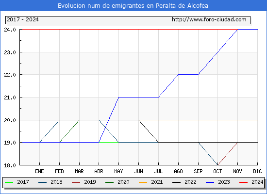 Evolucin de los emigrantes censados en el extranjero para el Municipio de Peralta de Alcofea