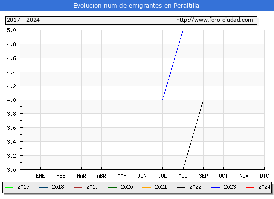 Evolucin de los emigrantes censados en el extranjero para el Municipio de Peraltilla