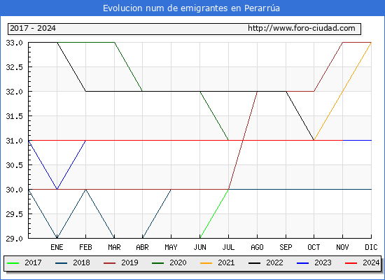 Evolucin de los emigrantes censados en el extranjero para el Municipio de Perarra