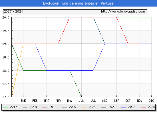 Evolucin de los emigrantes censados en el extranjero para el Municipio de Pertusa