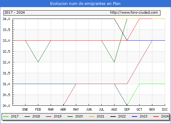 Evolucin de los emigrantes censados en el extranjero para el Municipio de Plan