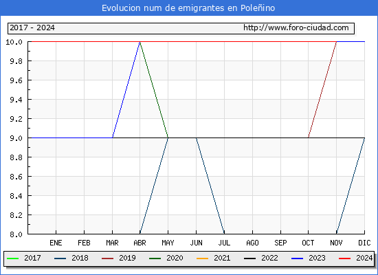 Evolucin de los emigrantes censados en el extranjero para el Municipio de Poleino