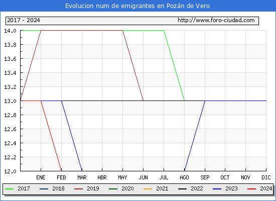 Evolucin de los emigrantes censados en el extranjero para el Municipio de Pozn de Vero