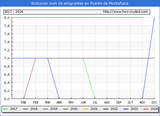Evolucin de los emigrantes censados en el extranjero para el Municipio de Puente de Montaana