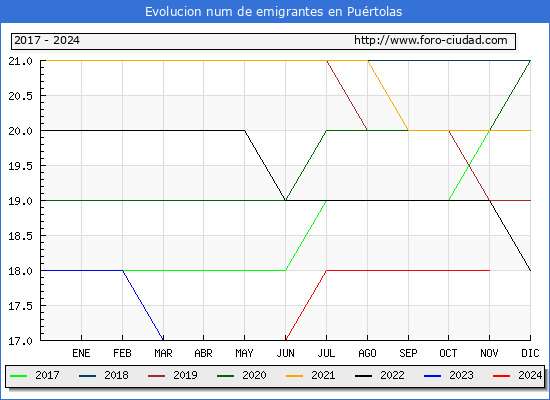 Evolucin de los emigrantes censados en el extranjero para el Municipio de Purtolas