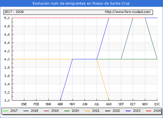 Evolucin de los emigrantes censados en el extranjero para el Municipio de Pueyo de Santa Cruz