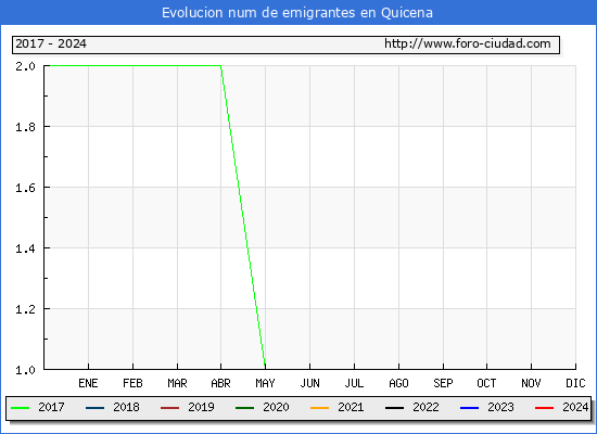 Evolucin de los emigrantes censados en el extranjero para el Municipio de Quicena