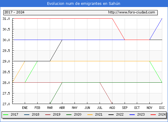 Evolucin de los emigrantes censados en el extranjero para el Municipio de Sahn