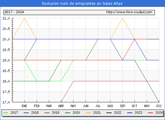 Evolucin de los emigrantes censados en el extranjero para el Municipio de Salas Altas