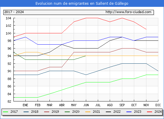 Evolucin de los emigrantes censados en el extranjero para el Municipio de Sallent de Gllego