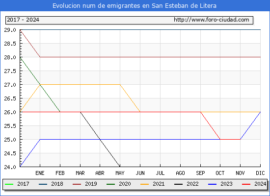 Evolucin de los emigrantes censados en el extranjero para el Municipio de San Esteban de Litera