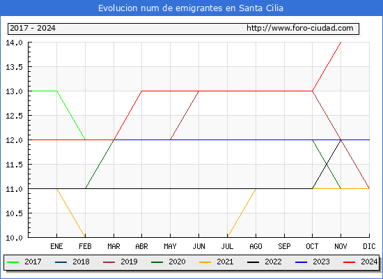 Evolucin de los emigrantes censados en el extranjero para el Municipio de Santa Cilia