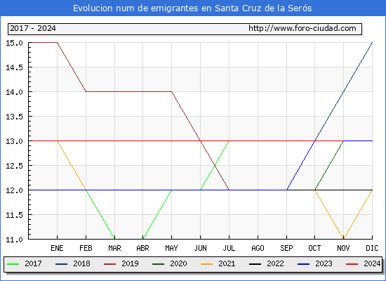 Evolucin de los emigrantes censados en el extranjero para el Municipio de Santa Cruz de la Sers