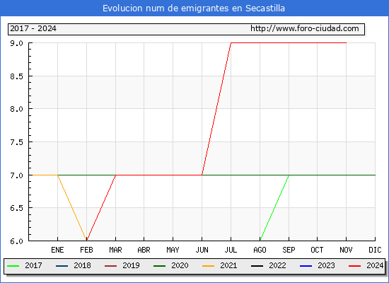 Evolucin de los emigrantes censados en el extranjero para el Municipio de Secastilla