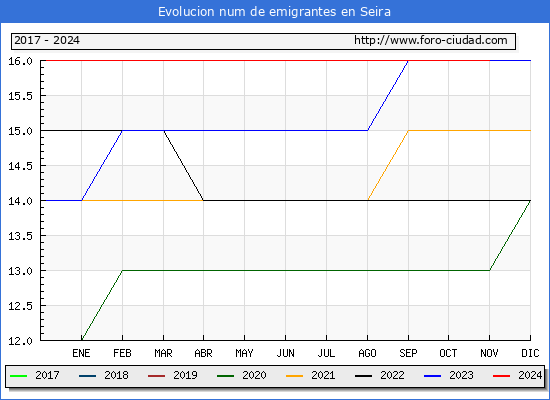 Evolucin de los emigrantes censados en el extranjero para el Municipio de Seira