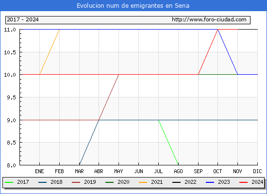 Evolucin de los emigrantes censados en el extranjero para el Municipio de Sena