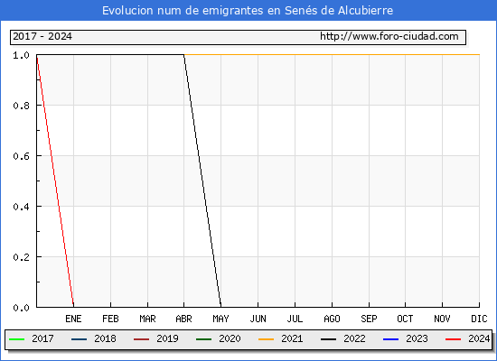 Evolucin de los emigrantes censados en el extranjero para el Municipio de Sens de Alcubierre