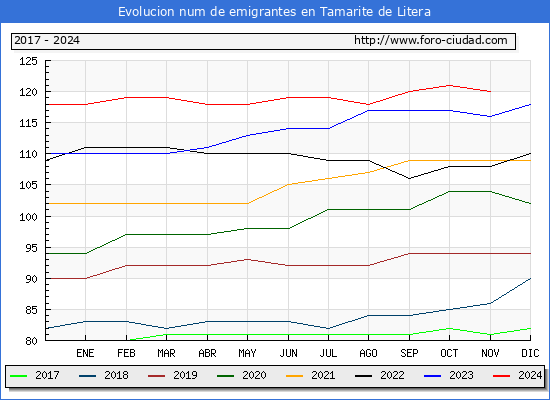 Evolucin de los emigrantes censados en el extranjero para el Municipio de Tamarite de Litera
