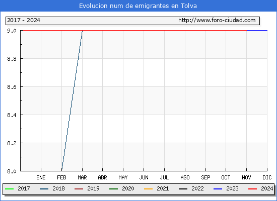 Evolucin de los emigrantes censados en el extranjero para el Municipio de Tolva