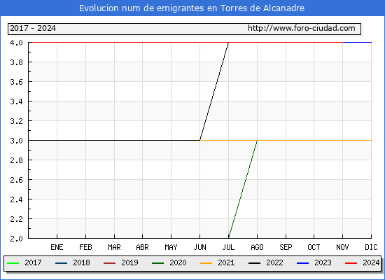 Evolucin de los emigrantes censados en el extranjero para el Municipio de Torres de Alcanadre