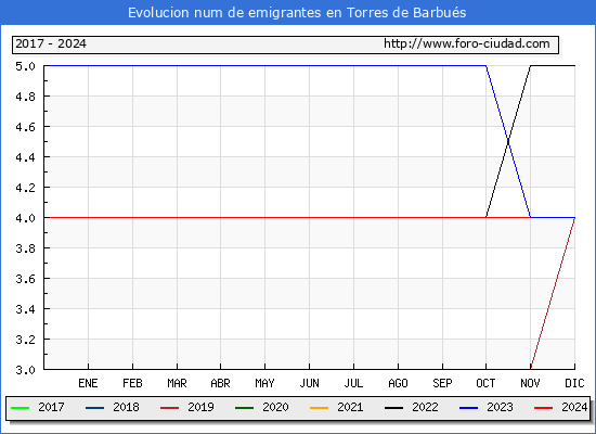 Evolucin de los emigrantes censados en el extranjero para el Municipio de Torres de Barbus