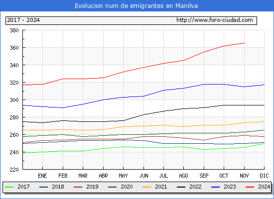 Evolucin de los emigrantes censados en el extranjero para el Municipio de Manilva