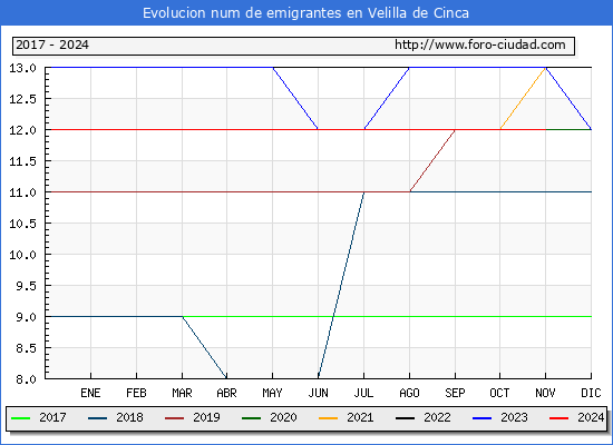 Evolucin de los emigrantes censados en el extranjero para el Municipio de Velilla de Cinca
