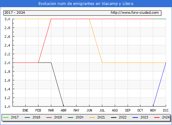 Evolucin de los emigrantes censados en el extranjero para el Municipio de Viacamp y Litera