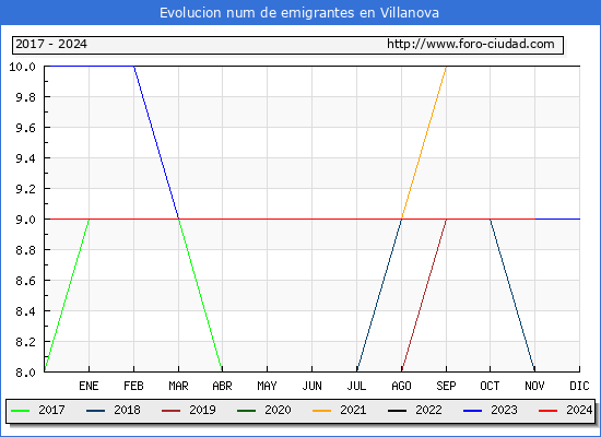 Evolucin de los emigrantes censados en el extranjero para el Municipio de Villanova