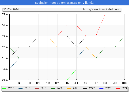 Evolucin de los emigrantes censados en el extranjero para el Municipio de Villana