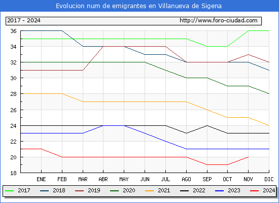 Evolucin de los emigrantes censados en el extranjero para el Municipio de Villanueva de Sigena