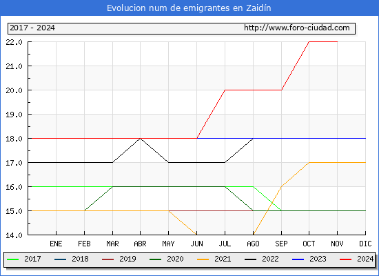 Evolucin de los emigrantes censados en el extranjero para el Municipio de Zaidn
