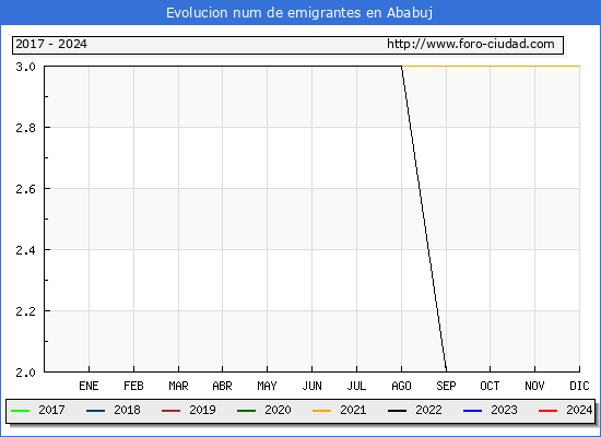 Evolucin de los emigrantes censados en el extranjero para el Municipio de Ababuj