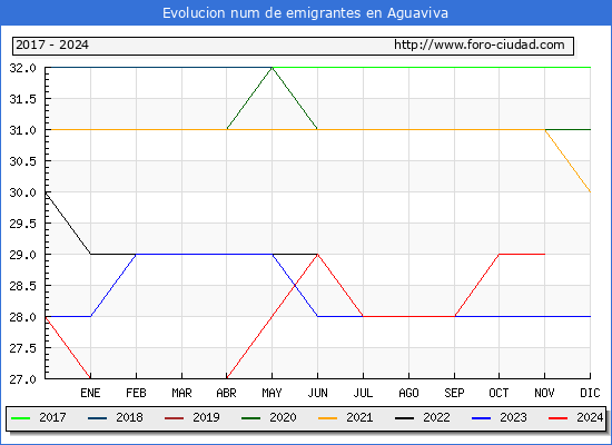 Evolucin de los emigrantes censados en el extranjero para el Municipio de Aguaviva