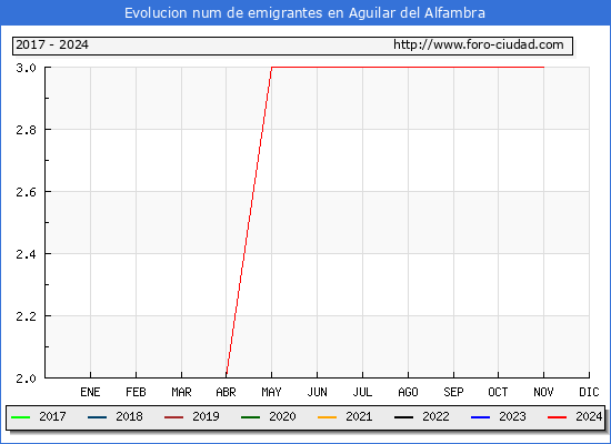 Evolucin de los emigrantes censados en el extranjero para el Municipio de Aguilar del Alfambra
