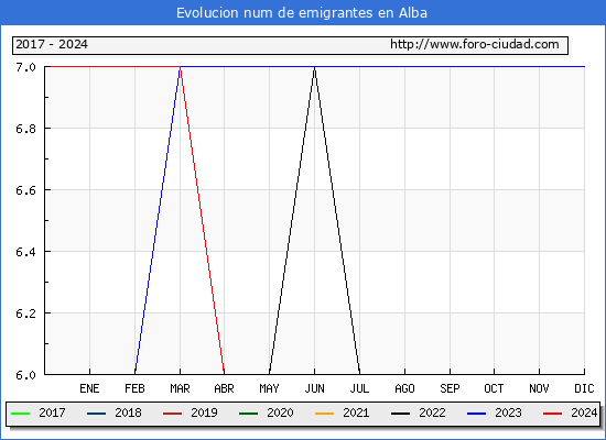 Evolucin de los emigrantes censados en el extranjero para el Municipio de Alba