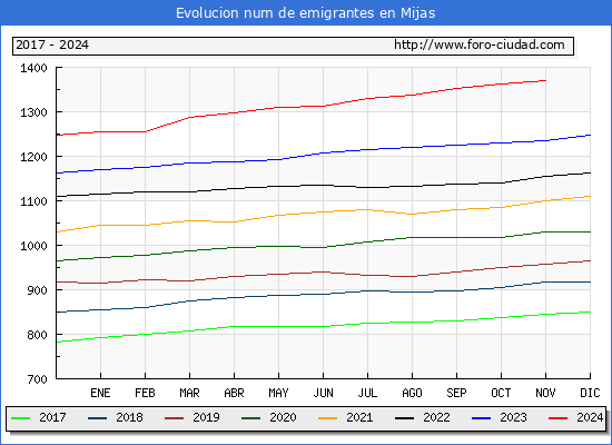 Evolucin de los emigrantes censados en el extranjero para el Municipio de Mijas