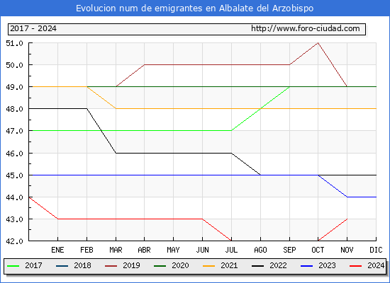 Evolucin de los emigrantes censados en el extranjero para el Municipio de Albalate del Arzobispo