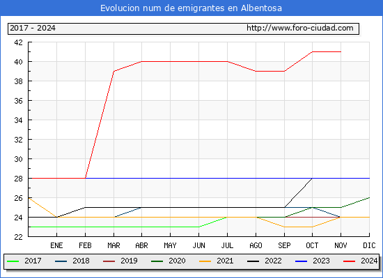 Evolucin de los emigrantes censados en el extranjero para el Municipio de Albentosa