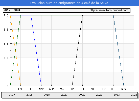 Evolucin de los emigrantes censados en el extranjero para el Municipio de Alcal de la Selva