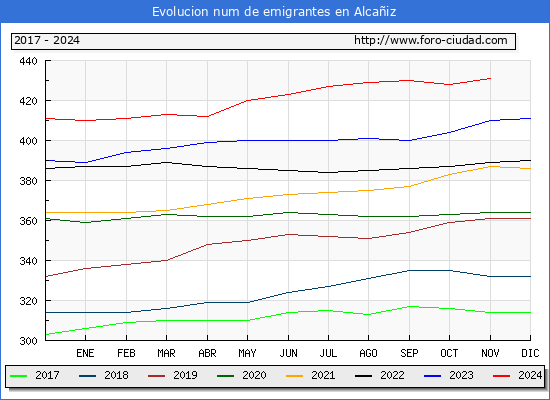Evolucin de los emigrantes censados en el extranjero para el Municipio de Alcaiz
