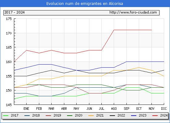 Evolucin de los emigrantes censados en el extranjero para el Municipio de Alcorisa