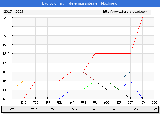 Evolucin de los emigrantes censados en el extranjero para el Municipio de Moclinejo