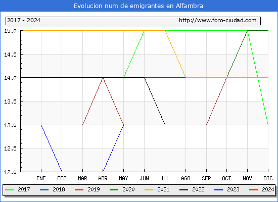 Evolucin de los emigrantes censados en el extranjero para el Municipio de Alfambra