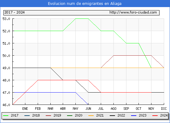 Evolucin de los emigrantes censados en el extranjero para el Municipio de Aliaga